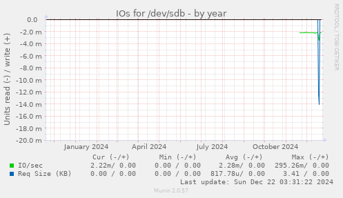 IOs for /dev/sdb