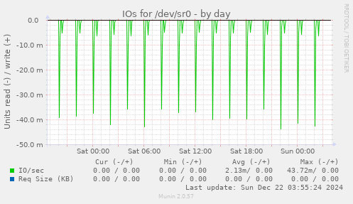 IOs for /dev/sr0