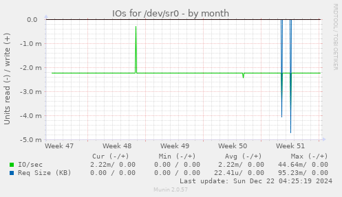 IOs for /dev/sr0