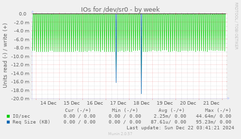 IOs for /dev/sr0