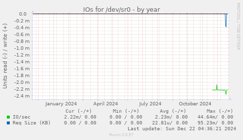 IOs for /dev/sr0