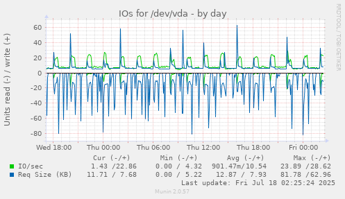 daily graph