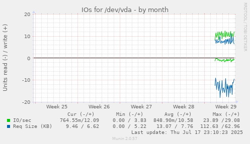 IOs for /dev/vda