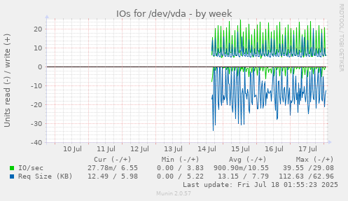 weekly graph