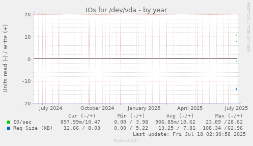yearly graph