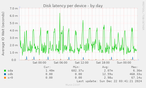 Disk latency per device