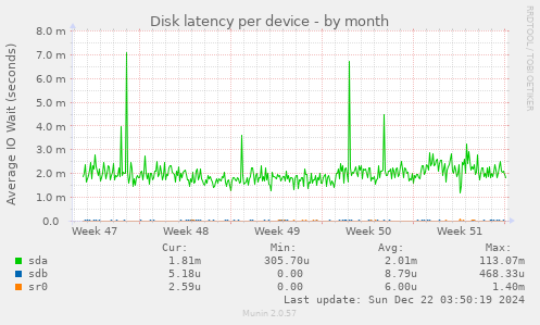 Disk latency per device