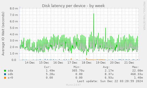 Disk latency per device