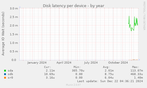 Disk latency per device