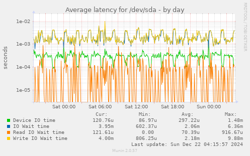 Average latency for /dev/sda