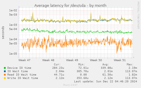 Average latency for /dev/sda