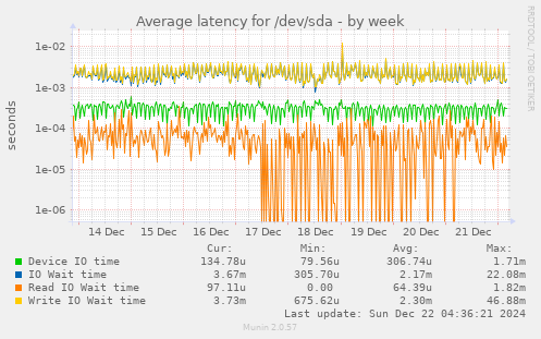 Average latency for /dev/sda