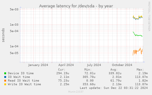 Average latency for /dev/sda