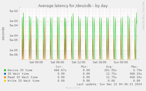 Average latency for /dev/sdb