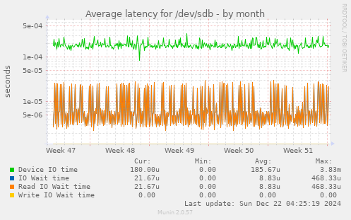 Average latency for /dev/sdb