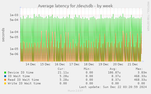 Average latency for /dev/sdb