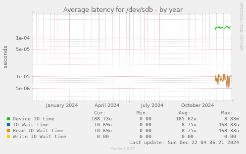 Average latency for /dev/sdb