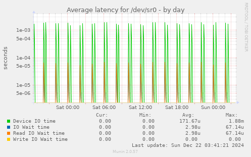 Average latency for /dev/sr0