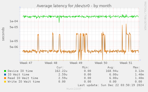 Average latency for /dev/sr0