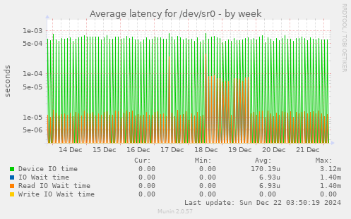 Average latency for /dev/sr0