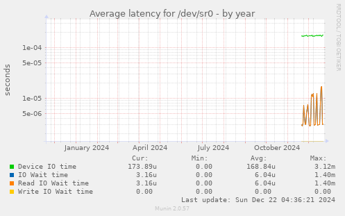 Average latency for /dev/sr0