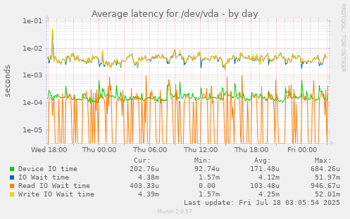 daily graph