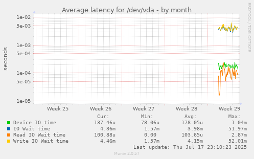 Average latency for /dev/vda