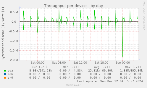 Throughput per device