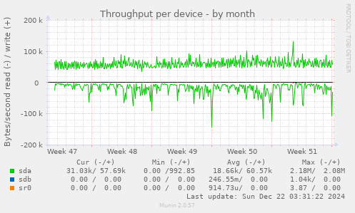 Throughput per device