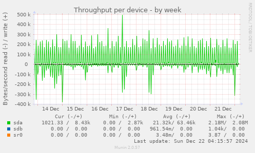 Throughput per device