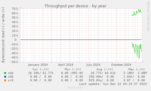 Throughput per device