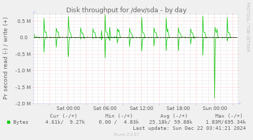 Disk throughput for /dev/sda