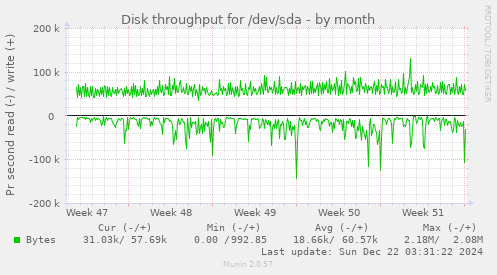 Disk throughput for /dev/sda