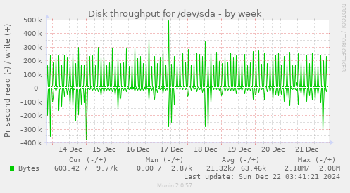 Disk throughput for /dev/sda