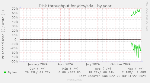 Disk throughput for /dev/sda