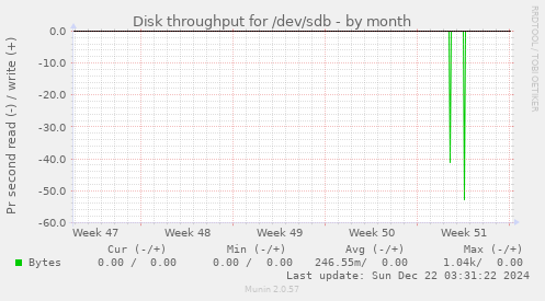 Disk throughput for /dev/sdb