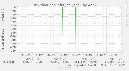 Disk throughput for /dev/sdb