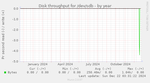 Disk throughput for /dev/sdb