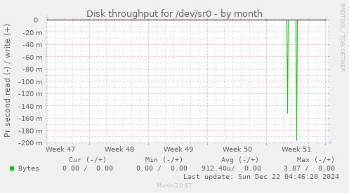 Disk throughput for /dev/sr0