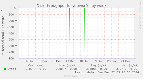 Disk throughput for /dev/sr0