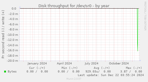 Disk throughput for /dev/sr0