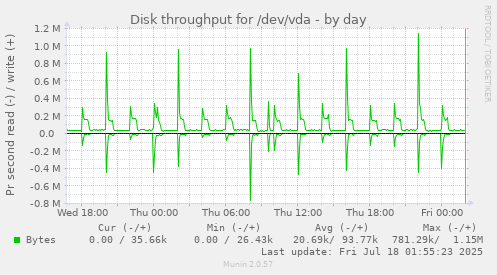 daily graph