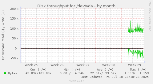 Disk throughput for /dev/vda
