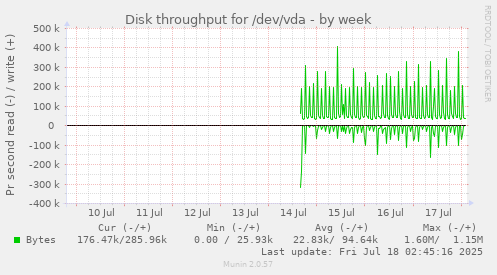 weekly graph