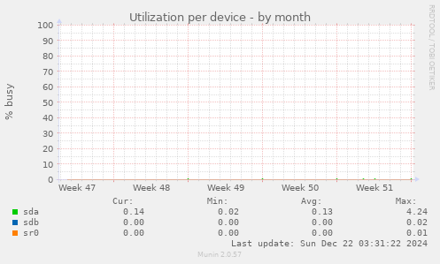 Utilization per device