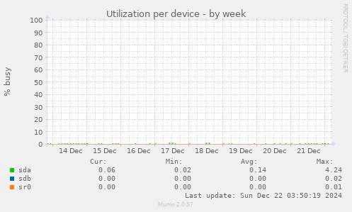 Utilization per device