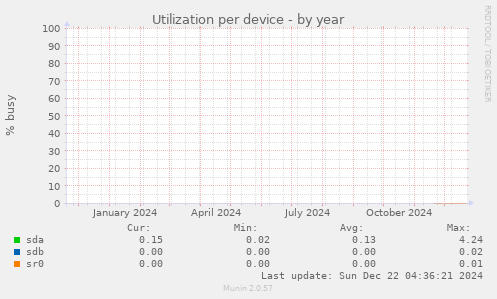 Utilization per device