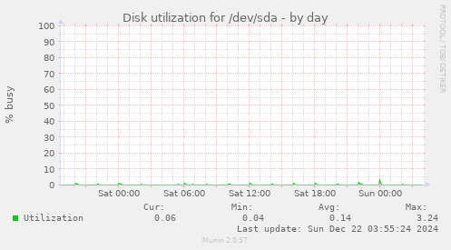 Disk utilization for /dev/sda