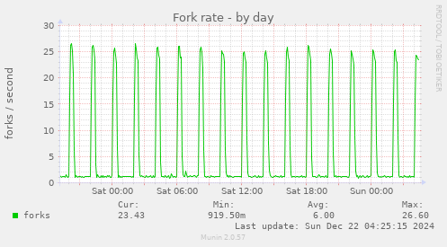 Fork rate