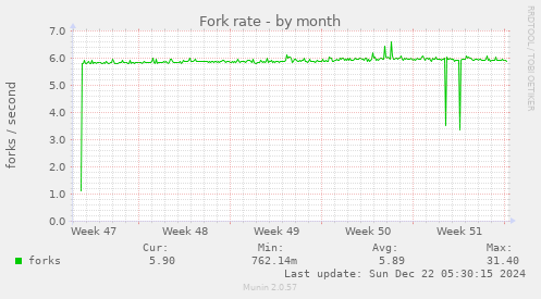 Fork rate